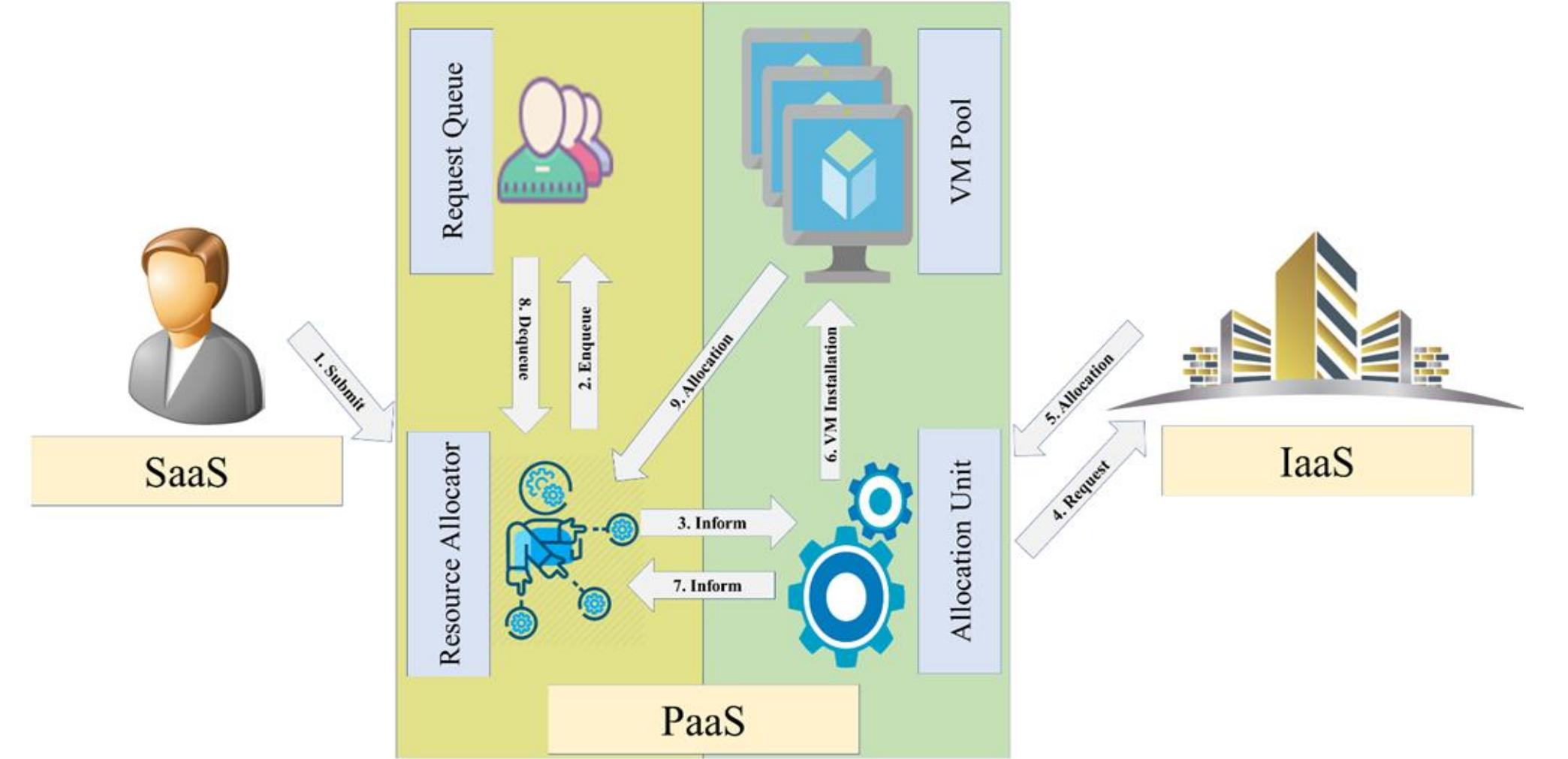 (PDF) Resource Allocation Techniques in Cloud Computing: A Review and ...