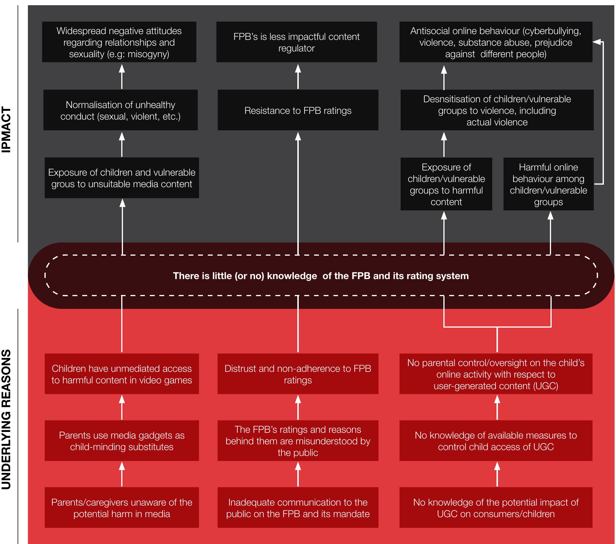 Problem Tree Visual Layout 1 depicts a problem tree mapping the symptoms, root causes,