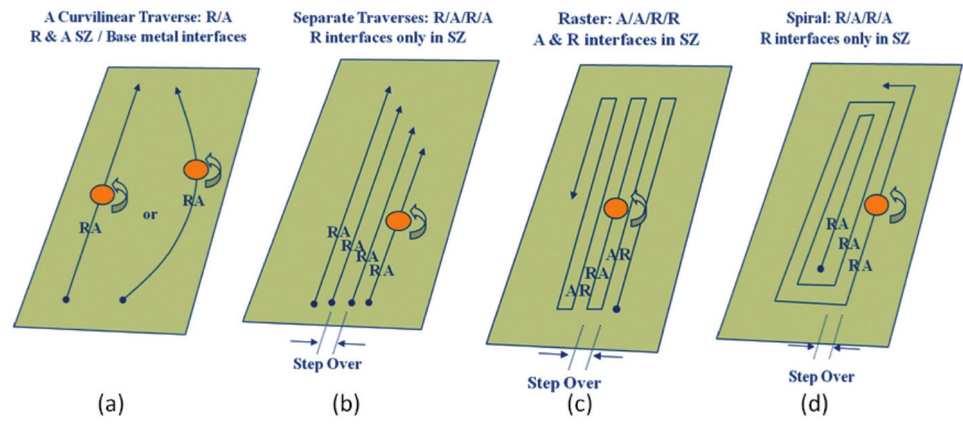 Raster Offset Aschematic of fsw/p, showing the rotating, non-consumable