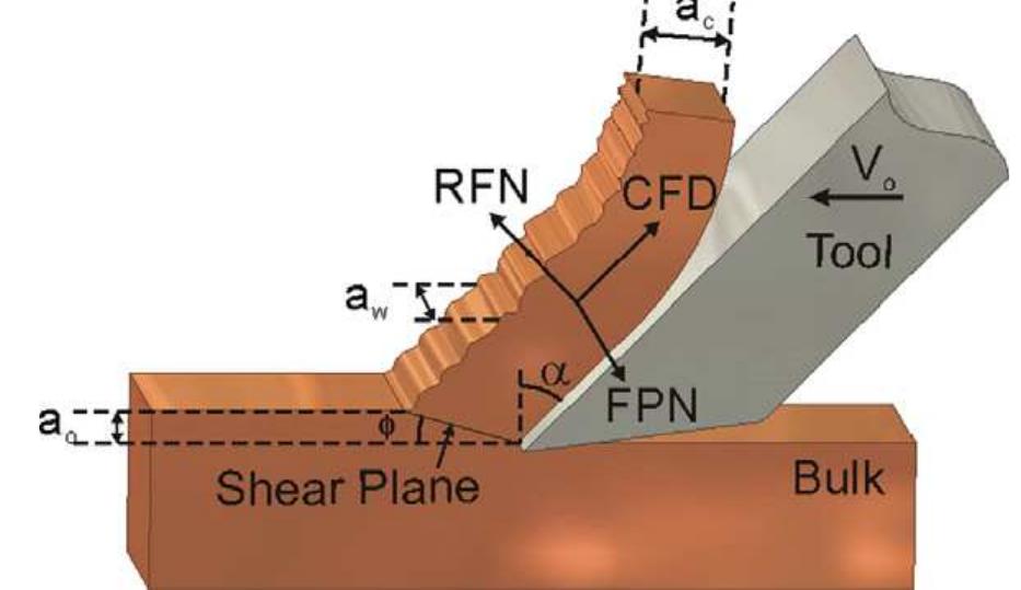 Transverse Rake Collection Structure Schematic of chip formation in plane strain machining and