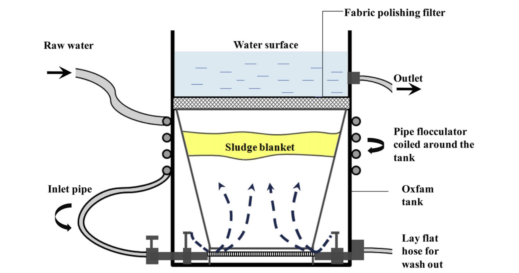 Upflow schematic diagram of the upflow clarifier (modified from