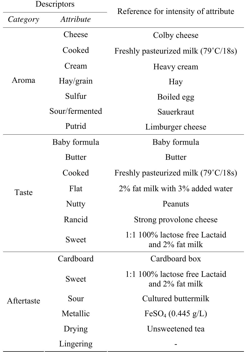 (PDF) Milk Spoilage: Methods and Practices of Detecting Milk Quality
