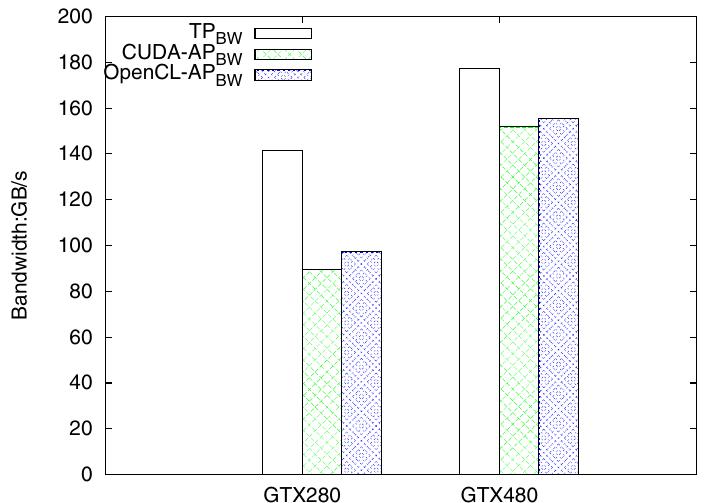 (PDF) A comprehensive performance comparison of CUDA and OpenCL
