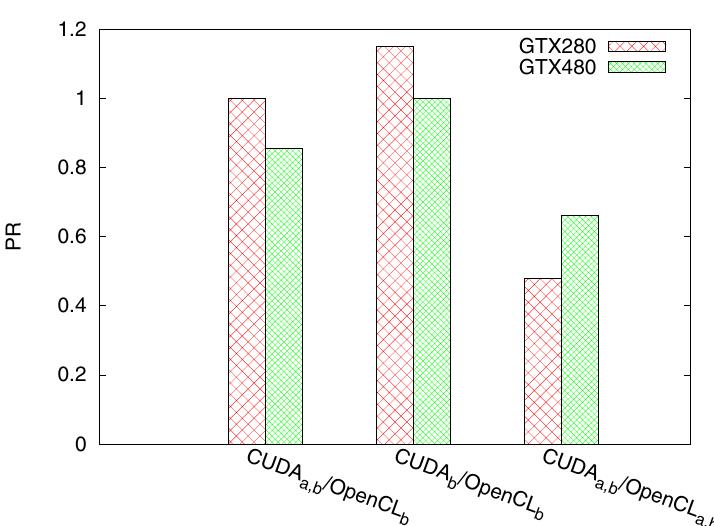 (PDF) A comprehensive performance comparison of CUDA and OpenCL