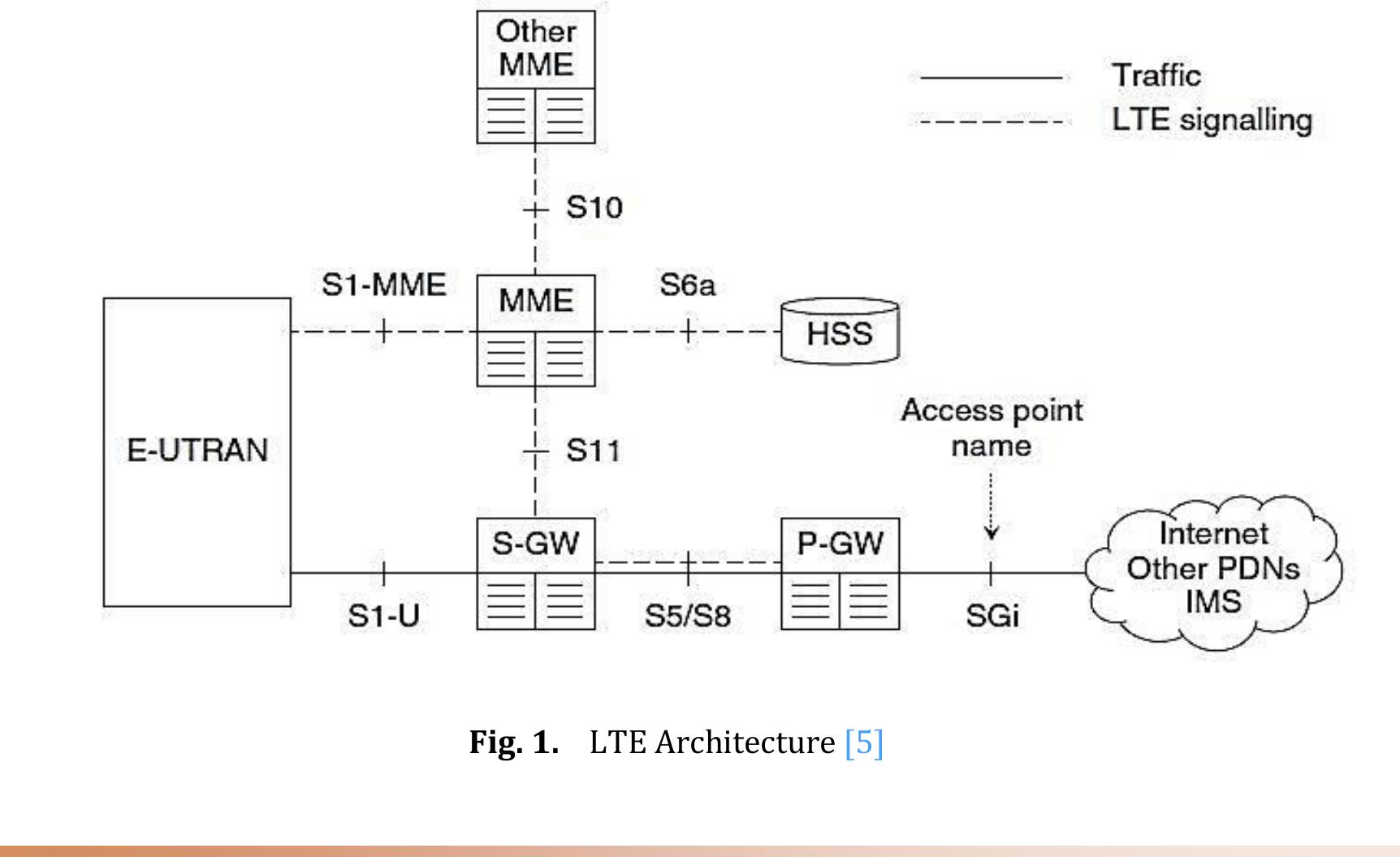 The lte architecture is also known as evolved packet system