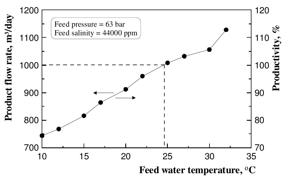 Effect of feed water temperature on the product flow rate