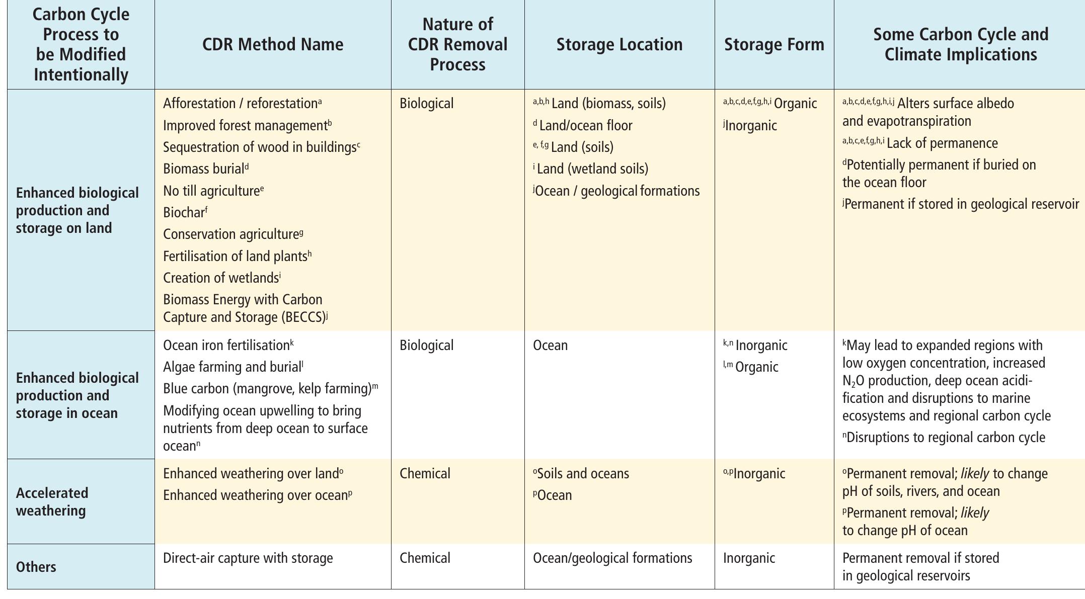 Cdr Methods 14 | examples of cdr methods and their implications for