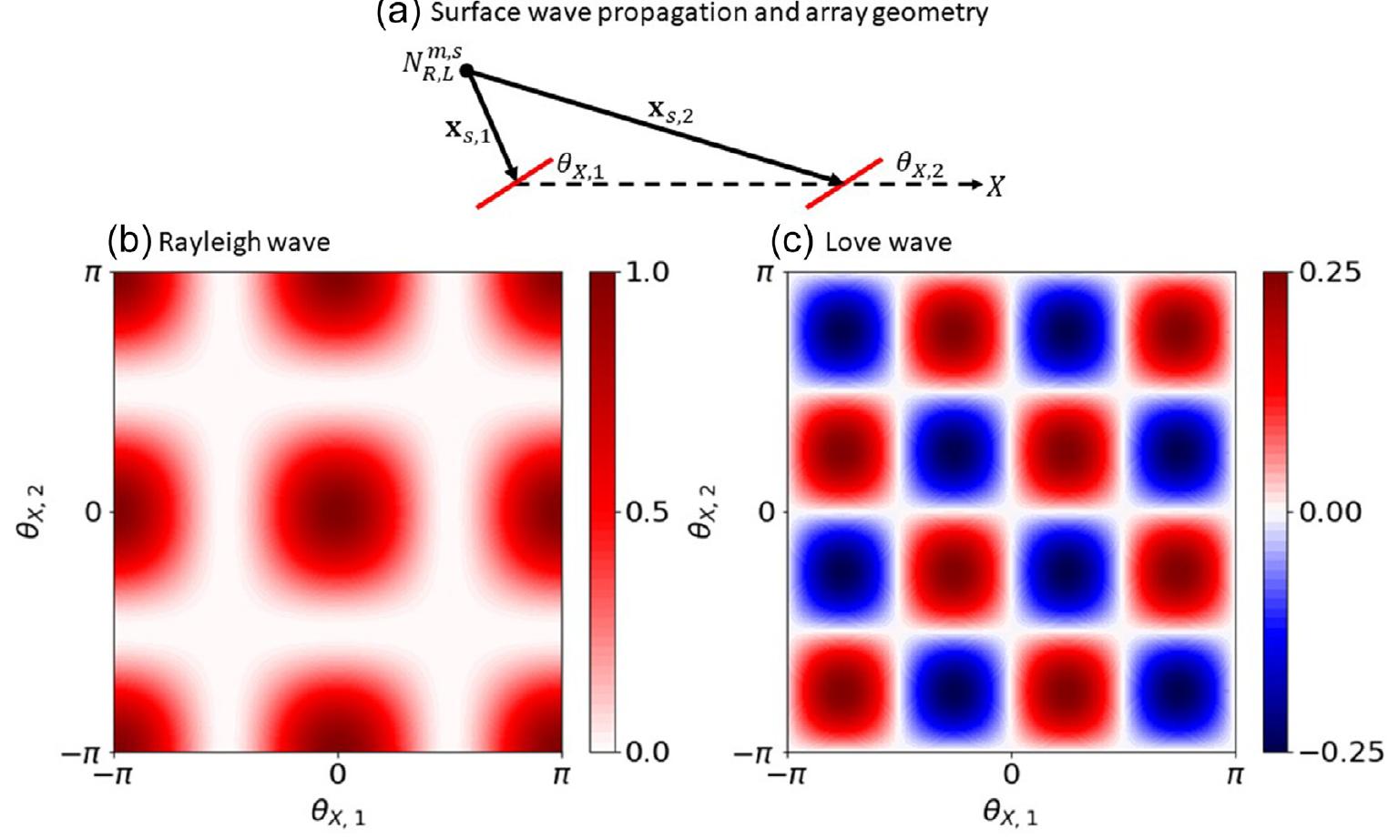 (a) schematic diagram (map view) of surface wave propagation