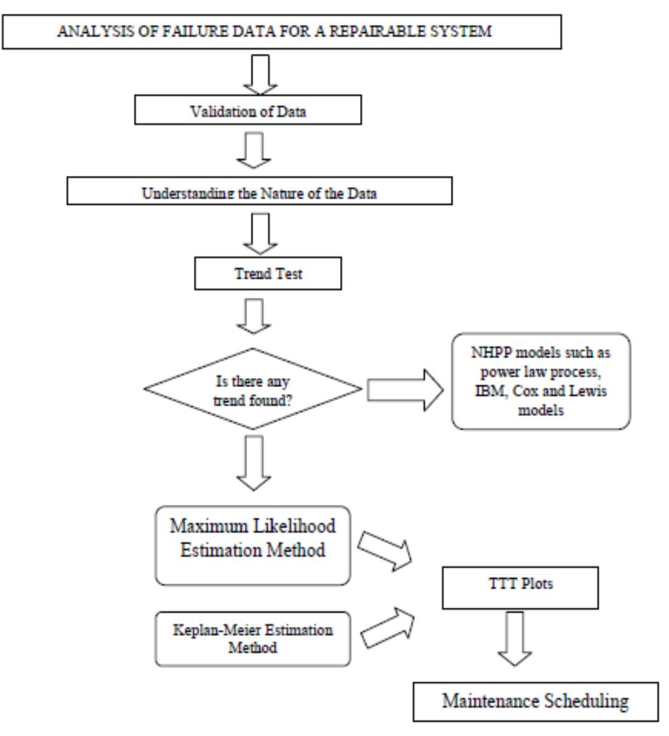 Figure 1 - from Reliability Modeling and Performance