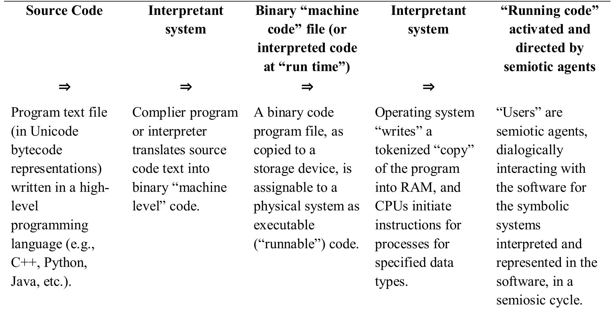 Semiotic Coding Matrix (PDF) Semiotics, Computing, and Information