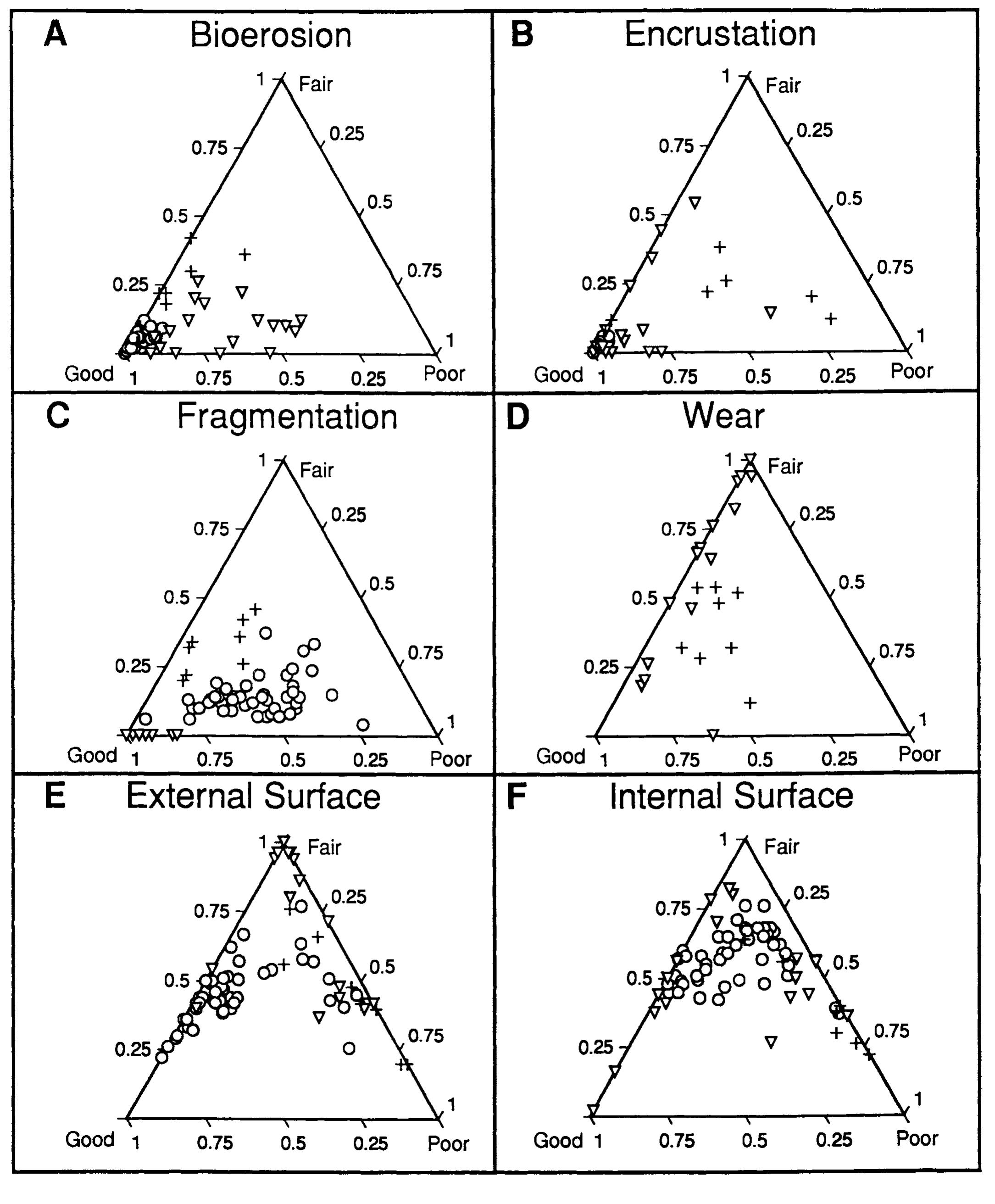 Tiogram Pattern (PDF) Ternary Taphograms: Triangular Diagrams Applied to Taphonomic ...