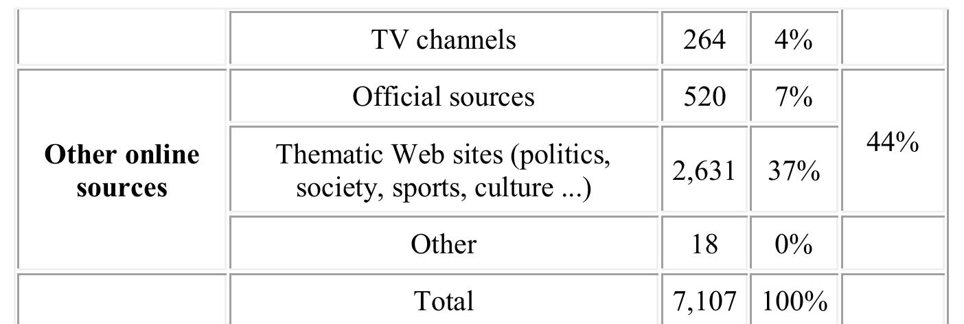 Concerning the media sources, the database includes officially registered media such as daily newspapers Rossijskaia Gazeta, Izvestia, Moskovskij Komsomolets, state news agencies (RIA Novosti, TASS ...), Web sites of TV channels and online media as well as administrative sources and thematic commercial Web sites. Moreover, some newspapers registered all their local newsrooms, potentially giving them more weight in the database. Komsomolskaia Pravda is registered 55 times with all its local branches. The same phenomenon is obvious concerning Spoutnik (15), Moskovskij Komsomolets (19 references), RIA (28) or the GTRK official TV channel (46). In Moscow, local online media are registered in every district. Of the media considered more liberal, only Kommersant (19) and RBK (18) have a substantial network of editorial offices in the regions. The other media usually have only one editorial office in Moscow. The importance of the regional media registered in the database allows Yandex.News to offer regional news rankings. It can also possibly raise particular news in the rankings through the relay effects of regional newsrooms, as discussed earlier in the case of the Moscow City Duma elections of 2014. 