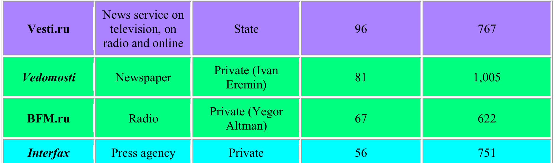 The data strikingly shows the concentration of information on Yandex.News among a few arge media players: public press agencies, state-funded media, leading newspapers and mainstream online publications. An over-representation of specific news publishers has also been shown to exist in the case of Google News (Schroeder and Kralemann, 2005; Haim, et al., 2018), but not to such an extent. This is a much narrower range than the results observed by Nechushtai and Lewis (2019) in the case of Google News in the U.S. for instance where, although a small selection of 14 outlets also dominated the aggregator, a long tail of other publications also figured in the results. Trielli and Diakopoulos (2019), looking at the Google Top Stories box in the U.S., found that only 20 news sources accounted for over half of the featured articles and that a “left-leaning ideological skew” could be observed in the selection of sources; however, again, a considerable long tail of over 650 other news sources appeared at least once in the remaining half of the total 6,302 links collected over a one-month period.  