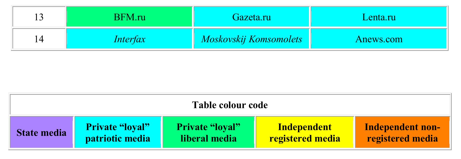 In June 2020, some Internet sources cited on Russian social networks such as Meduza.io, OpenMedia.io, MBKh Media or Mediazona never appear in the Yandex Top 5 rankings because they were not registered with Roskomnadzor [46]. Most of them are considered to be critical of state policies. The discrepancy between the narrow selection of media on  Y andex.News and the greater pluralism on social networks shows the divergence between two different media spaces in Russia: registered media Web sites aggregated by Yandex.News on one side and news contents from alternative non-registered media circulating on social networks on the other. According to available data, these two media spaces attract different audiences. A media consumption study carried out by the Levada Sociological Center in Russia in February 2020 showed that people over 40 years old get their information mainly from official Web sites or from television while younger people (18-39 years old) secure it mostly from social networks [47]. 