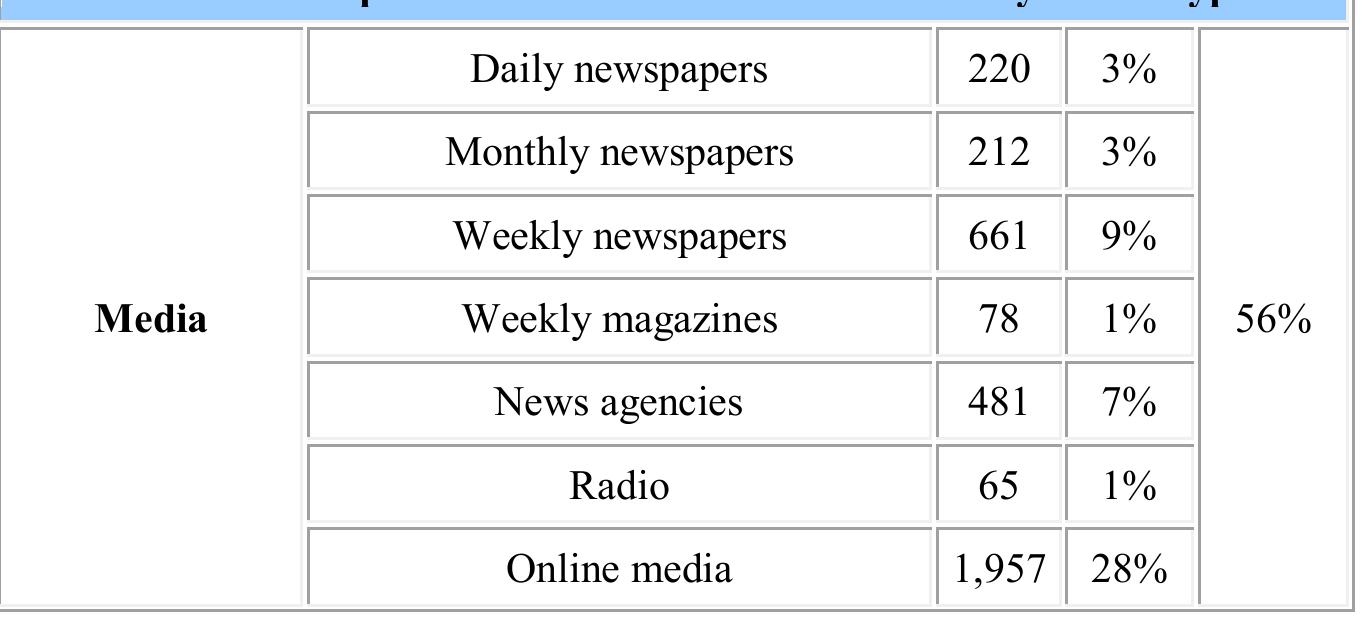 Though it is difficult to investigate the algorithm itself, one can look at the input that the ageregator feeds on. The database of “partner” media which Yandex.News officially draws upon is publicly available online [36] and was first published in March 2004. At that time, it  included 460 references (news agencies, online media, print titles, radio and televis  ion Web  sites) [37]. In December 2019, it included 7,107 Web sites that constitute the media panorama  in which Yandex.News operates. By way of comparison, Google News lists 4,500 |  English-  language sources. The Yandex database does not only include media officially registered with Roskomnadzor but brings together registered or unregistered media, pro-state or independent sources, Russian and foreign content, public and private Web sites. The complete database is very heterogeneous and representative of the diversity of the Russian Internet (Table 1).  