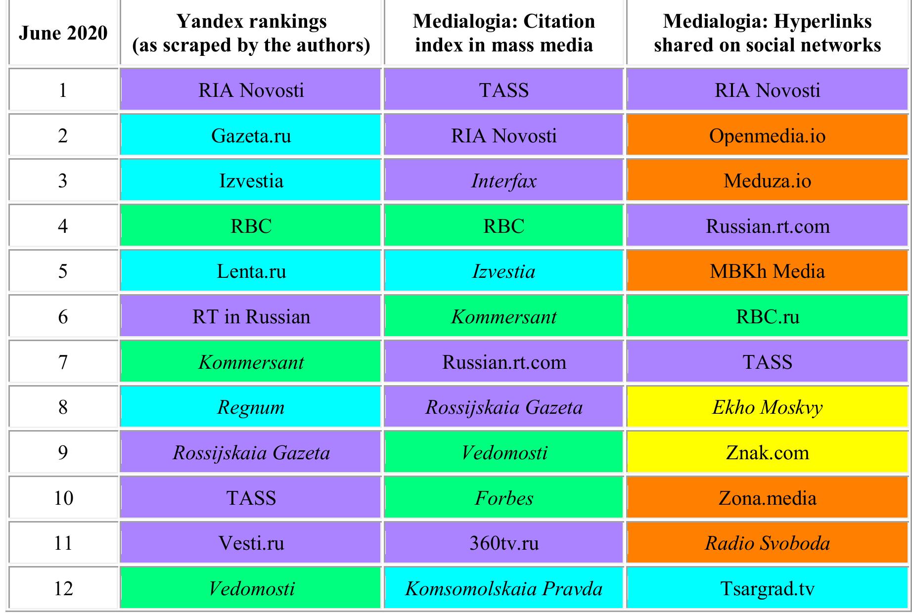 Table 3: Fourteen most cited media in the Yandex Top 5, in the Medialogia Citation index and or social networks in June 2020. 