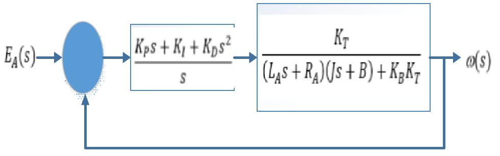 Figure 3 - from Speed and Position Control of DC Motor using