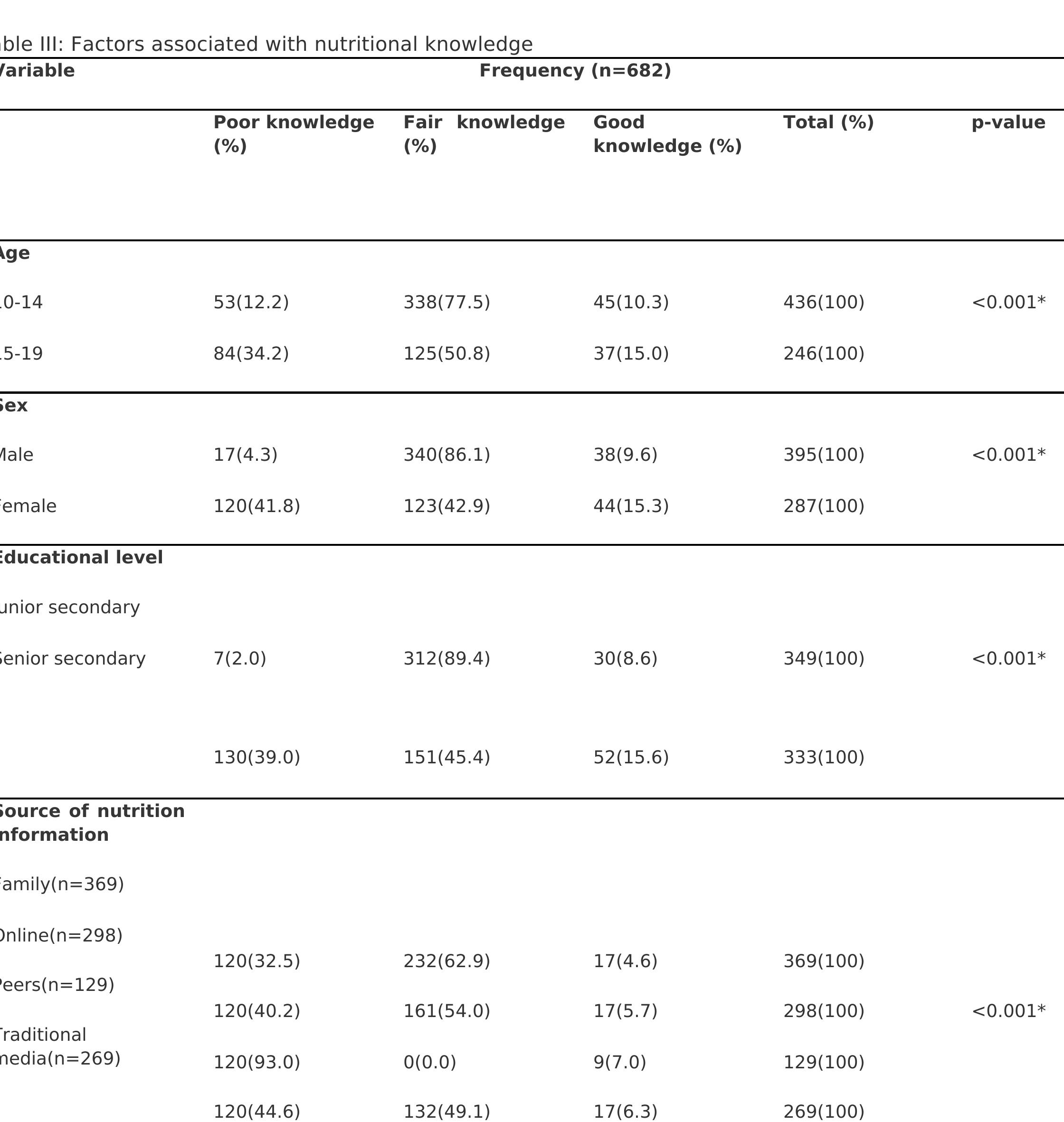 (PDF) Dietary Patterns, Nutritional Knowledge and Status of Adolescents ...