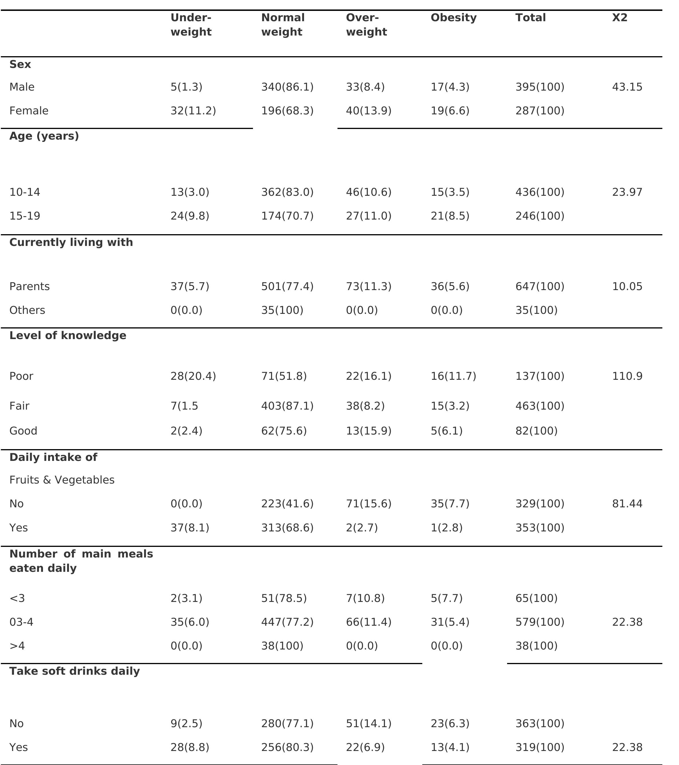 (PDF) Dietary Patterns, Nutritional Knowledge and Status of Adolescents ...