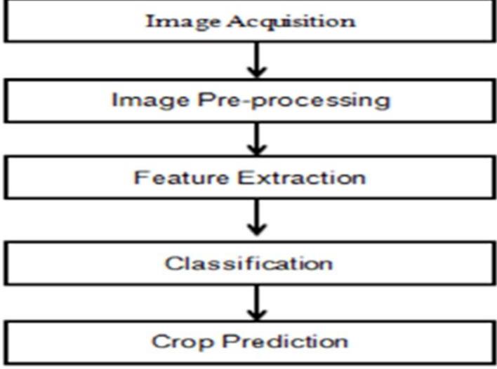 (PDF) A Review on Automatic Soil Classification in Digital Image Processing