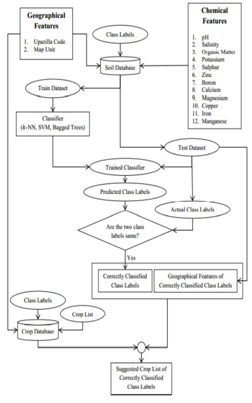 (PDF) A Review on Automatic Soil Classification in Digital Image Processing