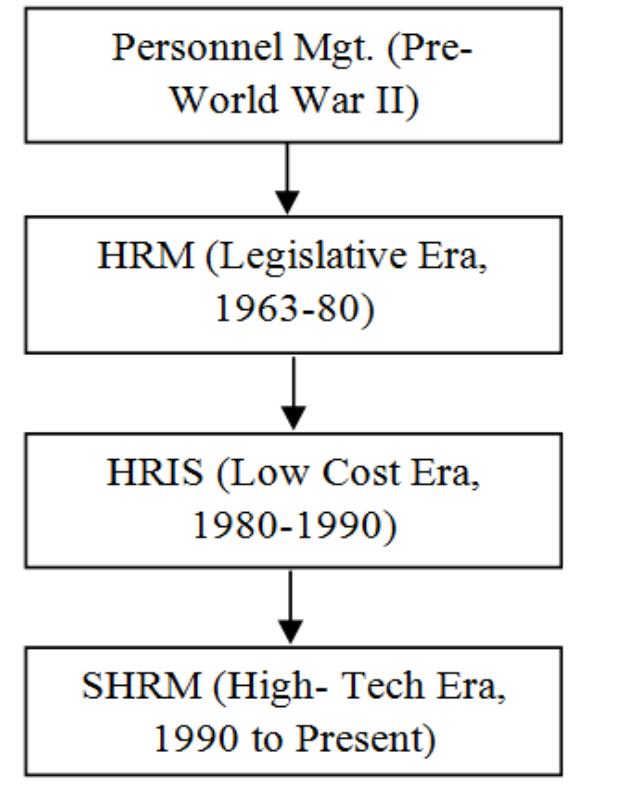 (PDF) Historical Evolution of Human Resource Information System (HRIS ...