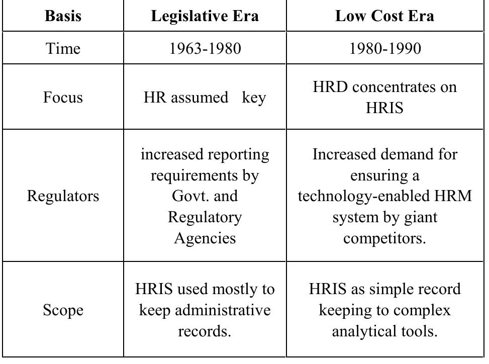 (PDF) Historical Evolution of Human Resource Information System (HRIS ...
