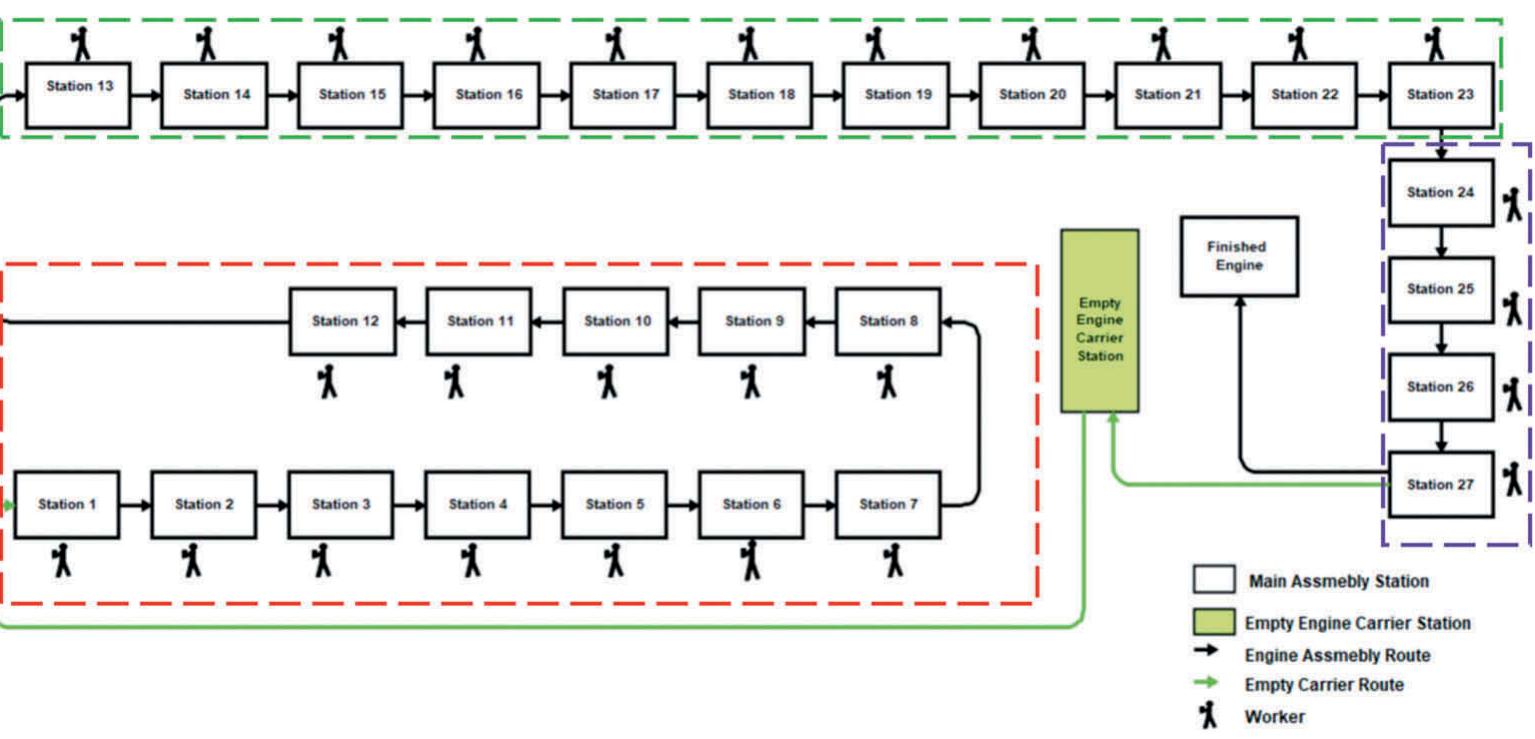 Current layout design of the engine assembly line with