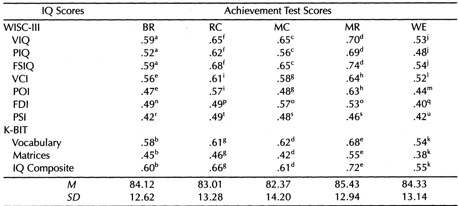 (PDF) Construct Validity of the Kaufman Brief Intelligence Test ...