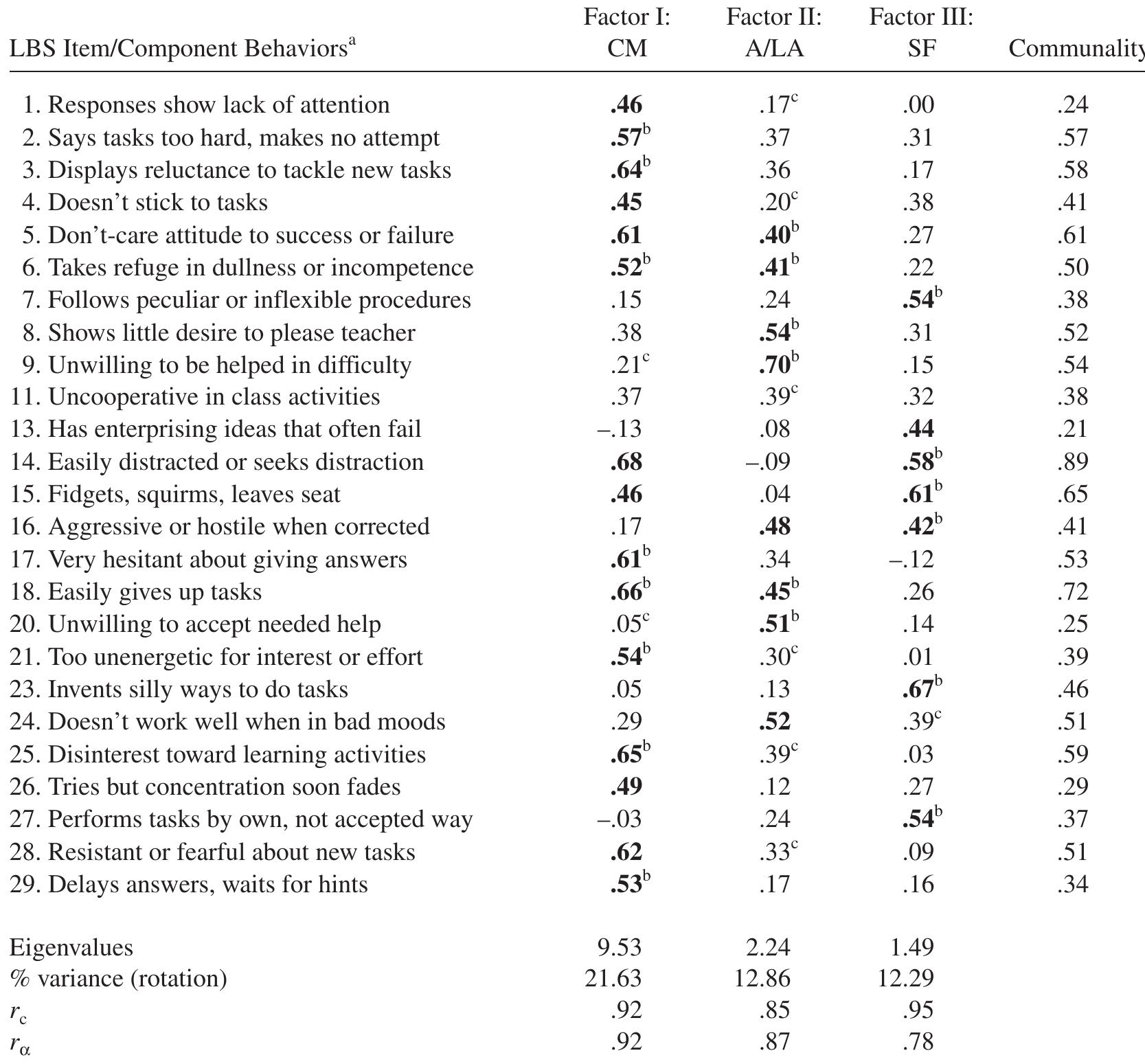 (PDF) Replication of the Learning Behaviors Scale Factor Structure With ...