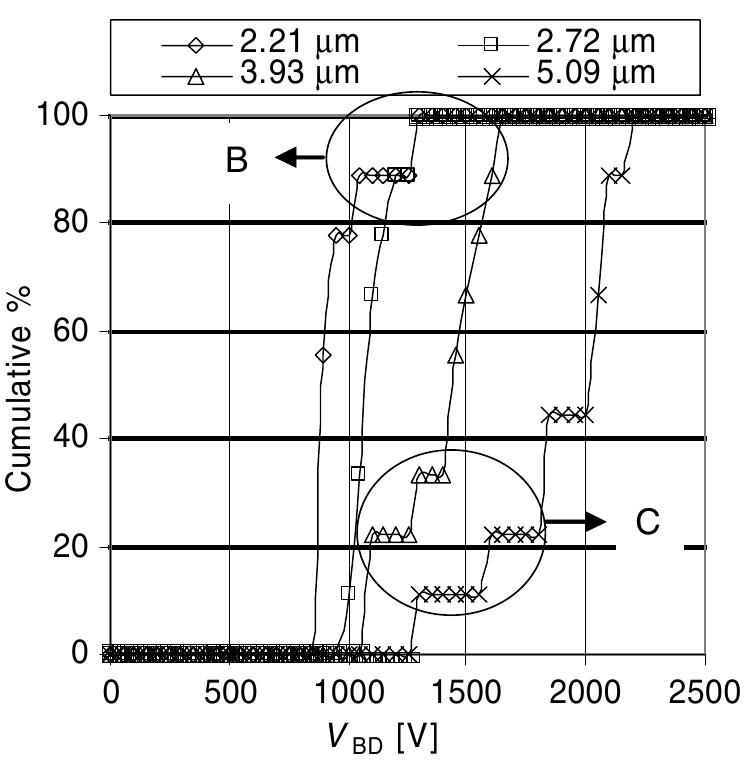 Probability plot showing different breakdown modes:
