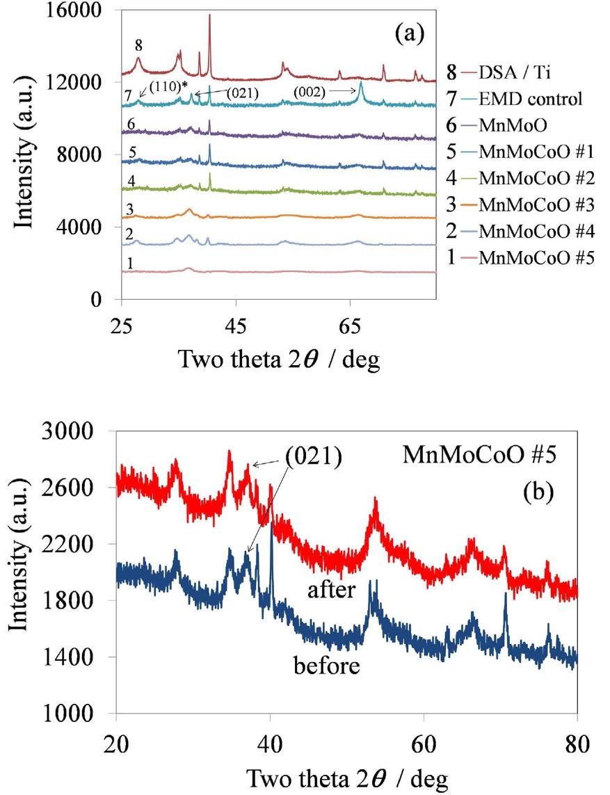 Xps spectra of the modified emd samples. (a) mn(2p) and (b)