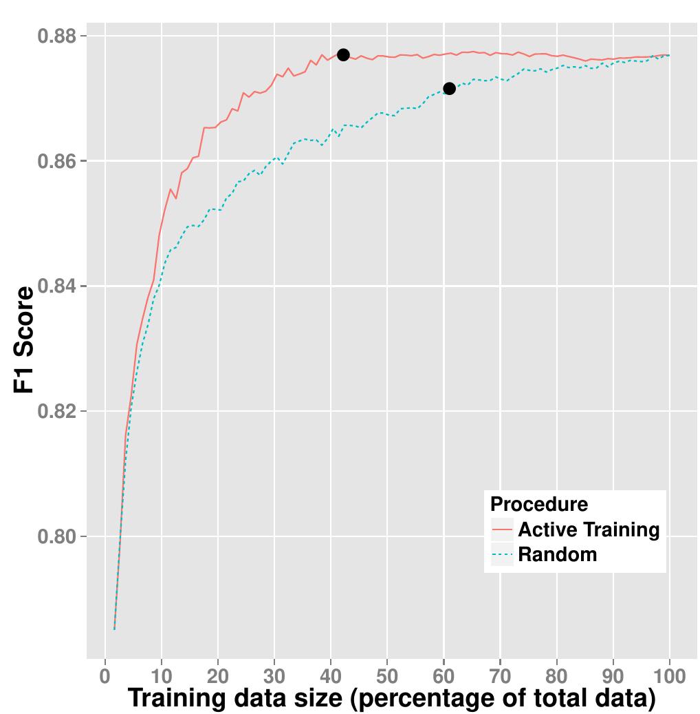 Training Curve Example Map Mean training curves and stopping points for the random and