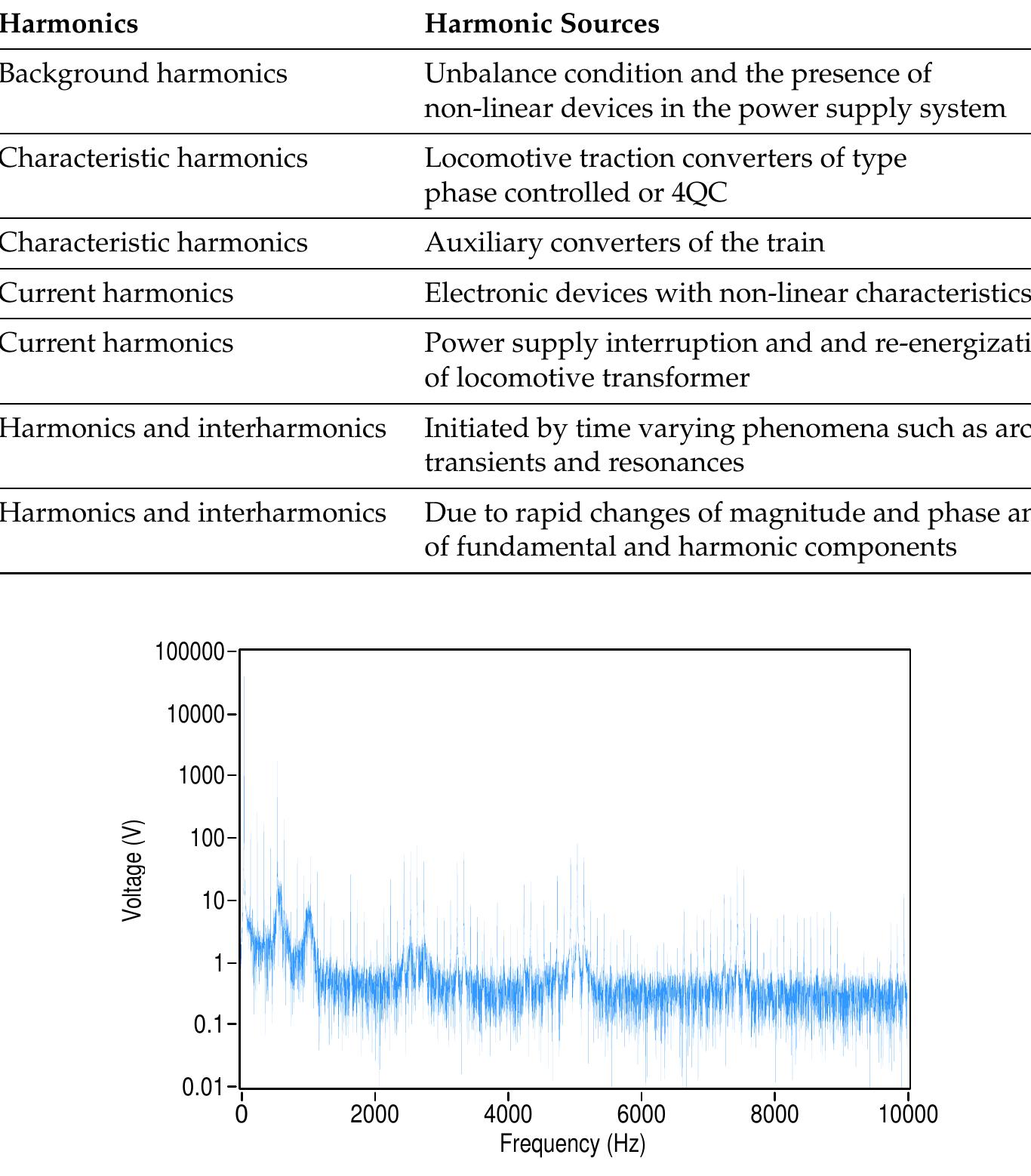 Figure 1 - from Power Quality Measurement and Active