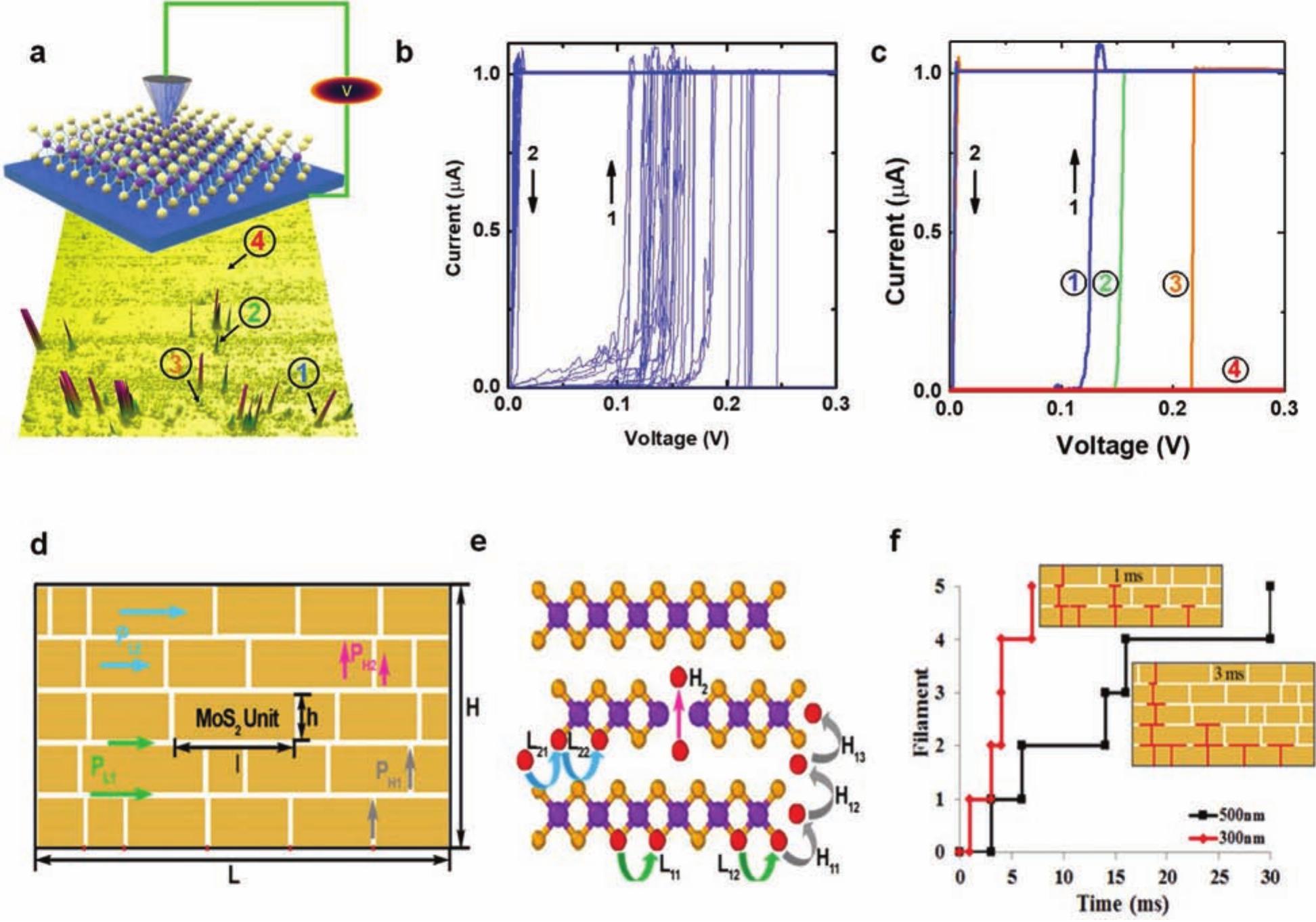 Mos Setting (PDF) A Fully Printed Flexible MoS 2 Memristive Artificial Synapse with ...