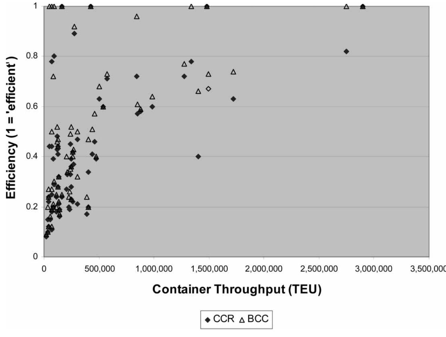Efficiency of container ports in different regions in