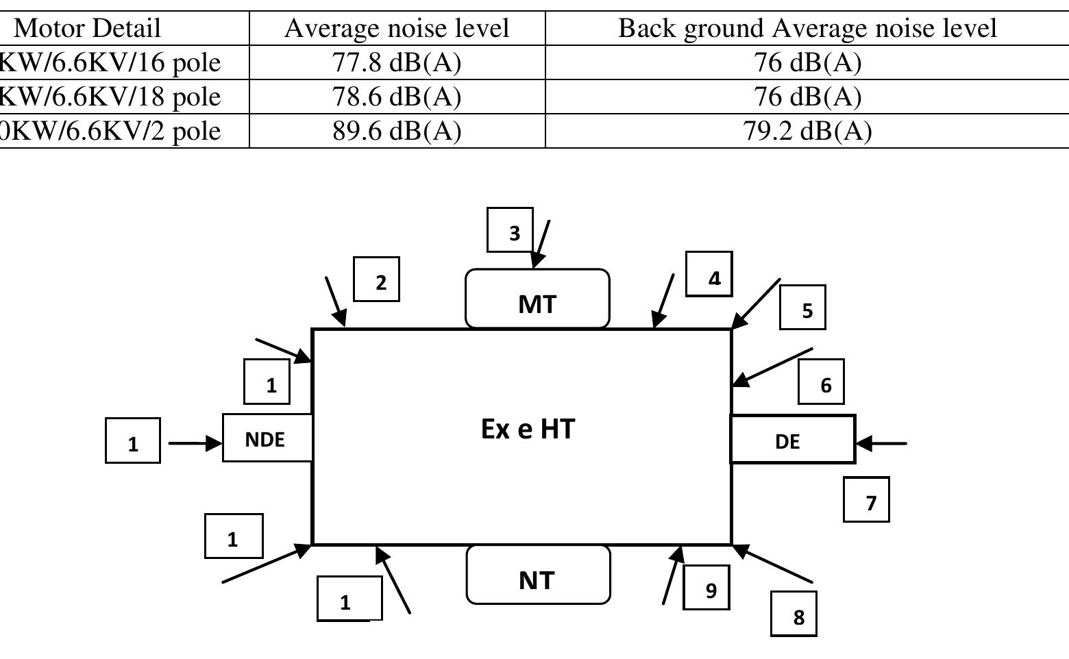 Different locations of noise level measurement of ex e ht
