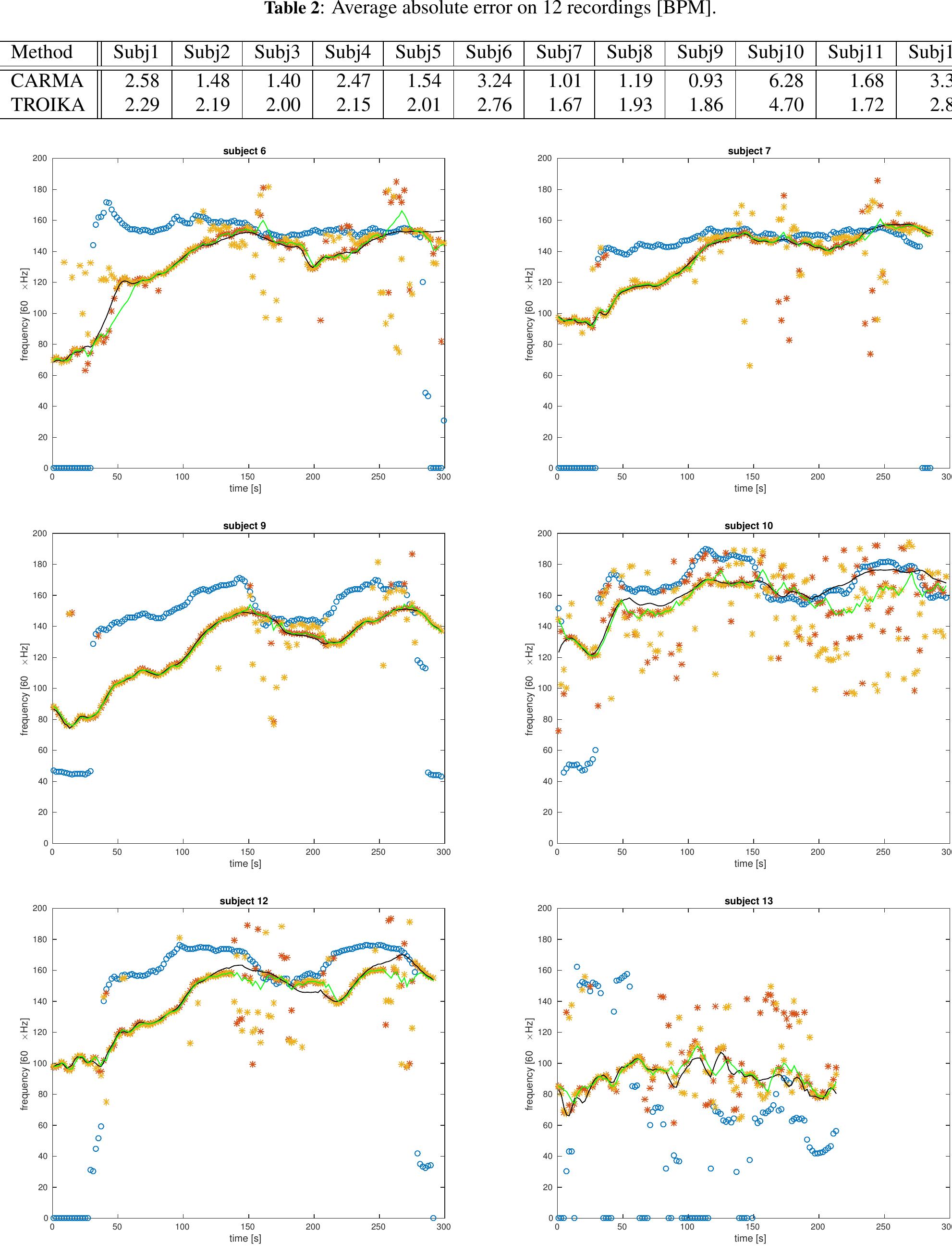(PDF) CARMA: A robust motion artifact reduction algorithm for heart ...