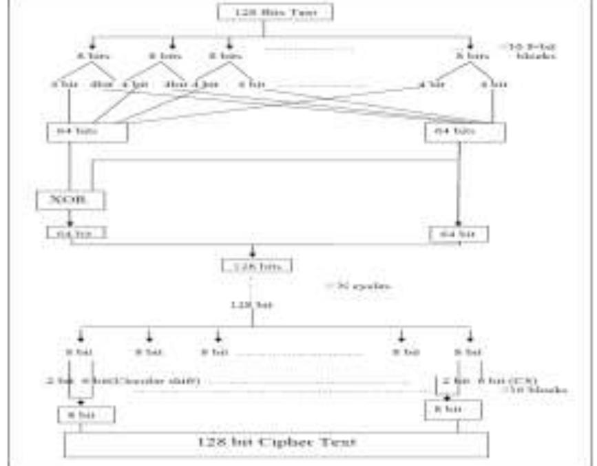 (PDF) Design and Implementation of New Encryption algorithm to Enhance ...