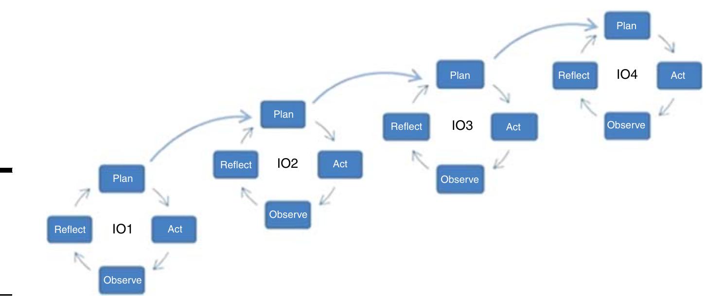 producing the similar amount and quality of information, as shown by various research studies (Moore et al, 2015; Turney and Pocknee, 2004). The focus group was developed in a Moodle platform and held over the course of four days, with participants choosing when it would be most convenient to participate in the activities. A time dedication of 30 min per day with a total of 2h held over the course of four days was estimated, similar to the time they had dedicated to a face-to-face focus group. 