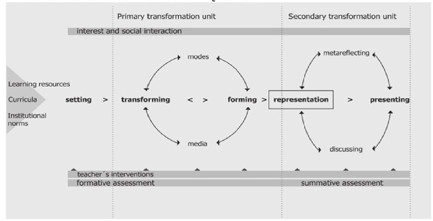 unit”, the focus is on how student search for and  The analysis is also made according to the LDS model below. Within our research group we have constructed a model which we refer to as an LDS — Learning Design Sequence. An LDS contains everything from the start of a learning sequence until the end, when students’ work is finished, including presentations and assessment. It can be a two hour lesson in physics but also a long sequence in social studies which reaches over a whole semester. An LDS is framed by the institutional norms among the teachers and students the intentions in the curriculum and by the resources for learning which are available (left). It is also framed by the interest, group climate and patterns of social interactions (above). Focus in the model is how knowledge is created and reshaped in the process of learning. In the “Primary information 