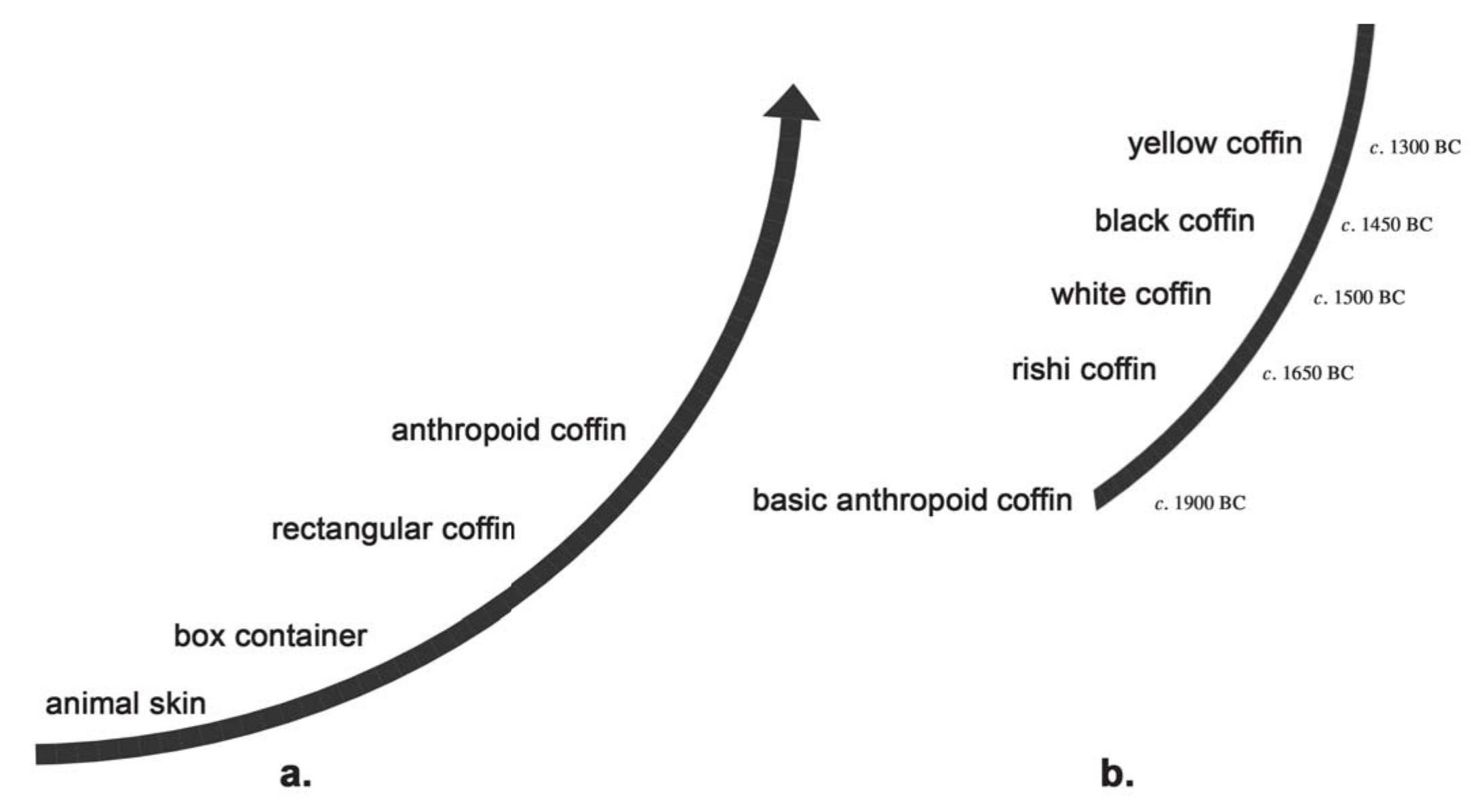 Rebirth Machine The transformation of coffin architecture, according to an