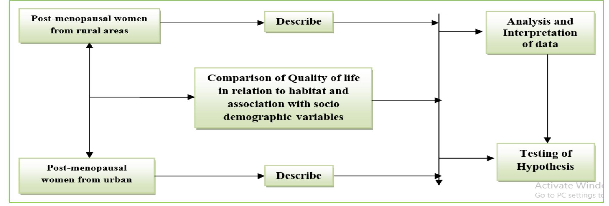 Schematic representation of descriptive comparative design.