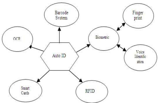 RFID has become one of the important auto-id procedures. RFID is used in enterprise supply chai management to improve the efficiency of inventory tracking and management. A brief review on th history and application of the RFID is carried out. The digital baseband processor for passive RFI tag is designed for low-power. The baseband processor is compatible with the Electronic Produc Code (EPC) class-1 generation-2 (C1G2). The digital low power baseband processor is implemente  using 130nm MTCMOS technology. The digital low power baseband processor receives serial signal! (consist of data and commands) from the RF Receiver, and based on received command, the processc carries out various functions such as receive data and write to the memory, compare data, send dat: set/reset tag, kill tag and etc. 