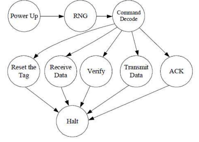 Figure 3.2: State Diagram of the Controller Block 