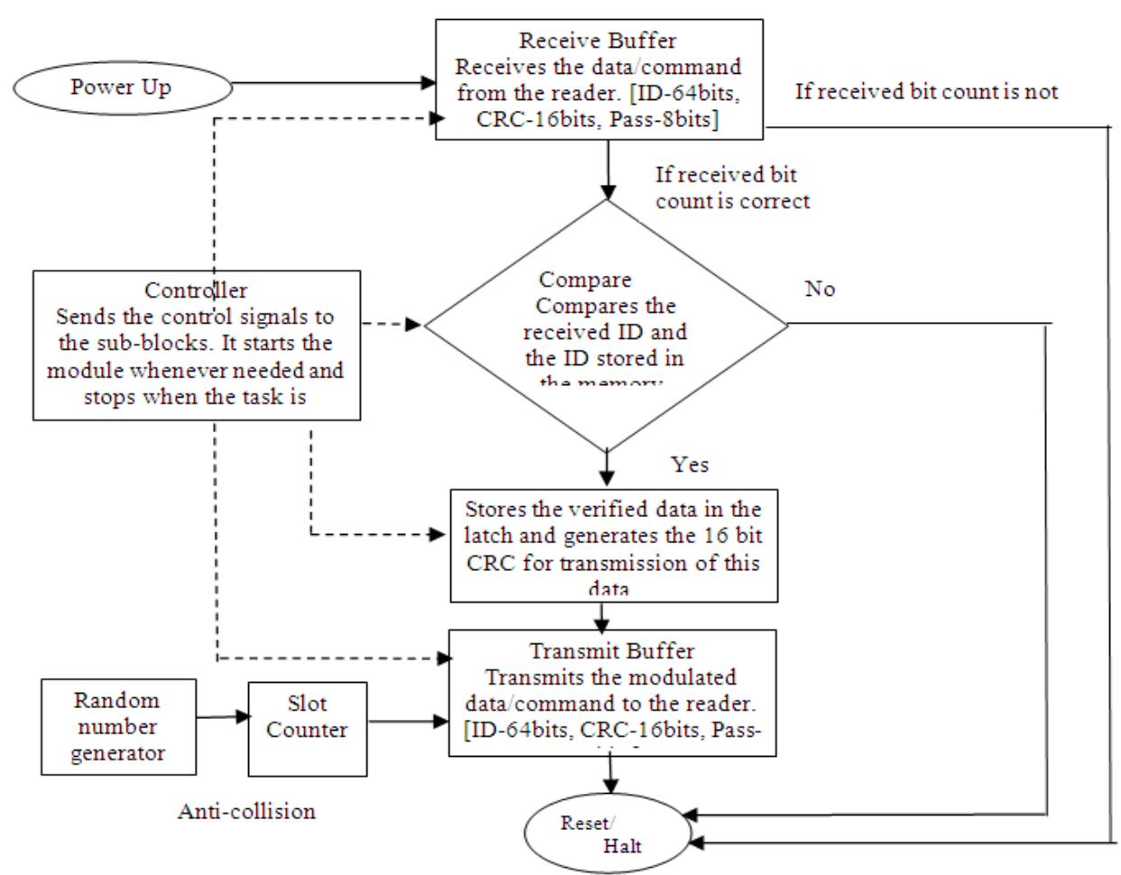 Figure 3.3: Flow Chart Explaining the Working of the Baseband Processor  Frame format of incoming bits: The auto ID centre has proposed a new Electronic Product Code a the next standard for identifying product [4]. The electronic product code is a unique number tha identifies a specific item. The number is made up of header and 3 sets of data. EPC identifies the manufacturer, product, version and serial number, and uses an extra set of digits to identify unique items. Figure 4.6 shows EPC frame format. There are many formats for EPC and most of them consis of either 64 or 96 bits. The header identifies the EPC’s version number, allowing for different length or types of EPC. The EPC Manager Field is used to identify the manufacturer of the product. The Object Class field refers to the type of product, most often the stock keeping unit. The Serial Numbe field uniquely identifies a particular product. 