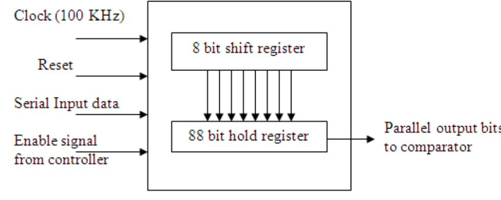 The Transmit Buffer is used to modulate and send the data (ID, CRC and Pass). Figure 4.9 shows the architecture of the transmit buffer. It consists of an 88-bit shift register and a transmit counter. The synchronous load-parallel in-serial out shift register is used as the transmitting cache. Clock of 12.5 MHz is used to clock the transmitting and clock of 100 MHz is used to do the On-Off Keying modulation. The On-Off Keying (OOK) is chosen as the modulation method because of its simplicity. 