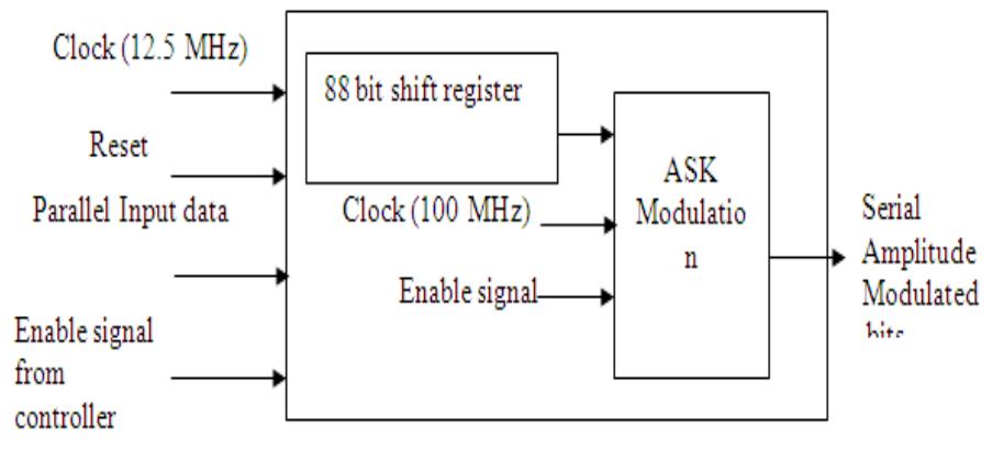 The data can be loaded into the shift register through the 88-bit parallel input, and it is shifted out through the serial output. The transmit counter counts the number of bit to be transmitted, and when all the data were transmitted, the enable signal is disabled by the controller and the transmit buffer stops working thereby reducing the dynamic power. The comparator block shown in the figure 4.7, compares the incoming 64 bit ID from the receive buffer and the 64 bit ID stored in the memory. The RNG is a 16-bit Linear Feedback Shift Register, and the Slot Counter is a 16-bit synchronous load down counter. The 16-bit CRC data which was  Figure 3.7: Hardware Model of Transmit Buffer 