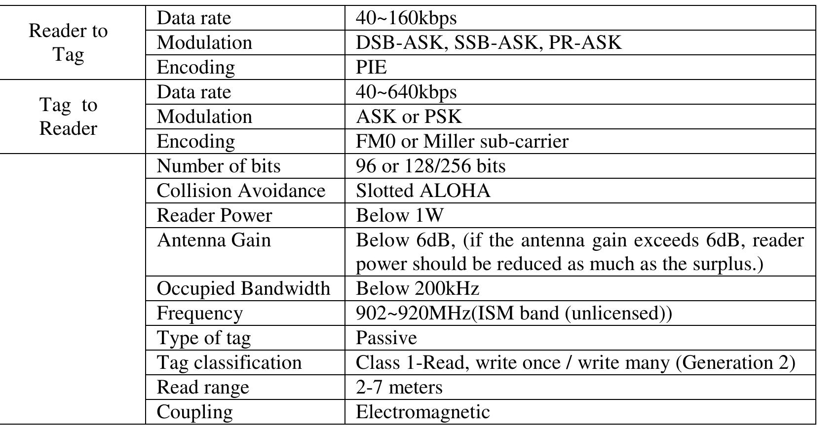 Table 3.1: Characteristics/specification of the RFID system  Table 3.2: Specification of the Baseband Processor 