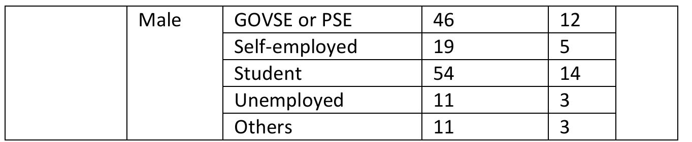 “GOWSE = Governmental sector employee, “PSE = Private sector employee 